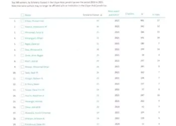 أعضاء هيئة التدريس بالكلية يتصدرون قائمة أفضل 500 باحث أكاديمي في ليبيا حسب تصنيف Elsiver العالمي