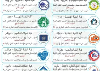 كلية التقنية الكهربائية والإلكترونية بنغازي تتصدر الترتيب بين الكليات التقنية في ليبيا وفق تصنيف Uniranks