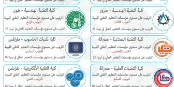 كلية التقنية الكهربائية والإلكترونية بنغازي تتصدر الترتيب بين الكليات التقنية في ليبيا وفق تصنيف Uniranks