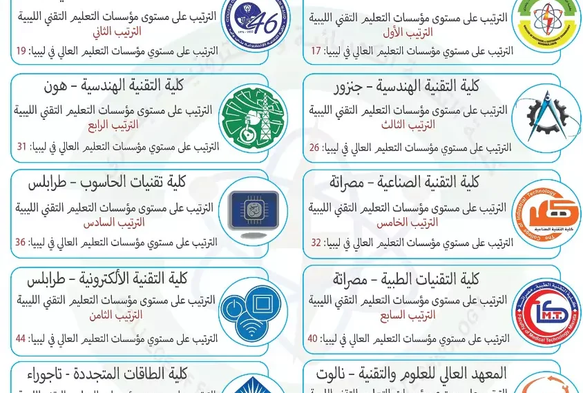 كلية التقنية الكهربائية والإلكترونية بنغازي تتصدر الترتيب بين الكليات التقنية في ليبيا وفق تصنيف Uniranks
