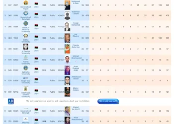 الكلية تتصدر الكليات التقنية في ليبيا وتحتل المركز 15 بين الجامعات وفقًا لتصنيف AD Scientific Index 2024