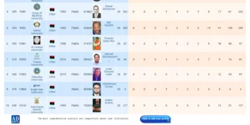 الكلية تتصدر الكليات التقنية في ليبيا وتحتل المركز 15 بين الجامعات وفقًا لتصنيف AD Scientific Index 2024