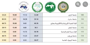 الكلية تتحصل على الترتيب السابع محلياً والـ111 عربياً في التصنيف العربي للجامعات 2024